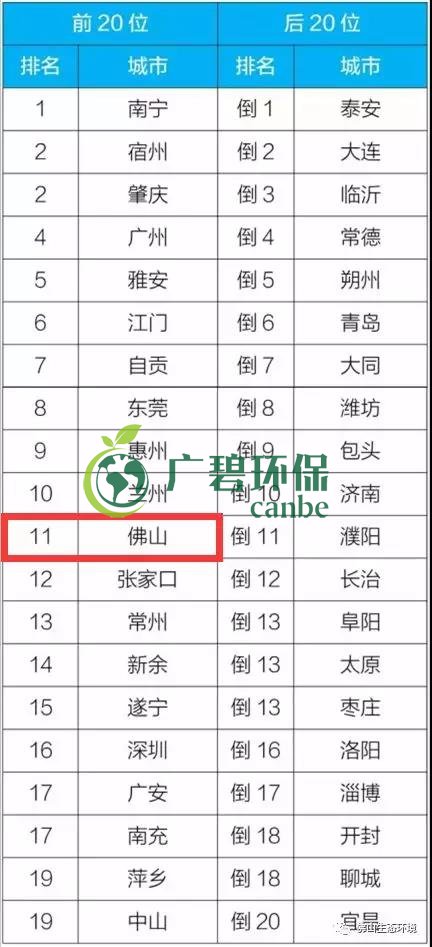 佛山上半年空氣質量優良天數超九成 位居全國第11位(圖4) 佛山上半年空氣質量優良天數超九成 位居全國第11位(圖4)