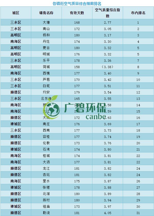 佛山上半年空氣質量優良天數超九成 位居全國第11位(圖7) 佛山上半年空氣質量優良天數超九成 位居全國第11位(圖7)
