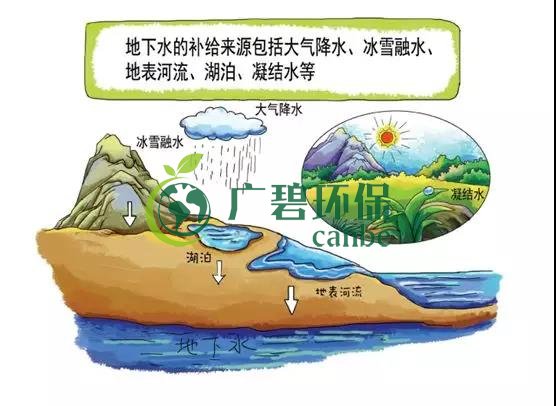 土壤環(huán)保：地下水污染的來源、途徑與特點(圖2)
