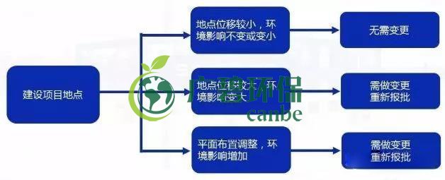 環(huán)評(píng)審批過(guò)期怎么辦？如何區(qū)分環(huán)評(píng)重大變更、重新報(bào)批、重新審核(圖3)