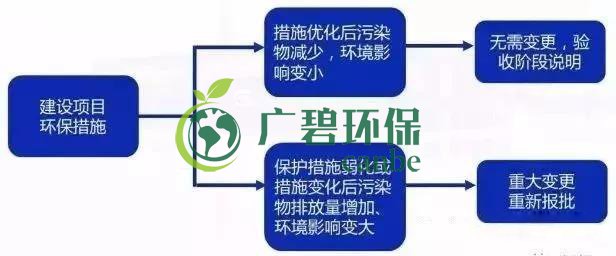 環(huán)評(píng)審批過(guò)期怎么辦？如何區(qū)分環(huán)評(píng)重大變更、重新報(bào)批、重新審核(圖5)